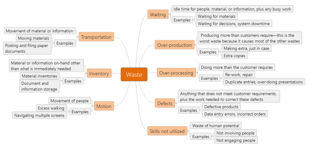 timwoods waste